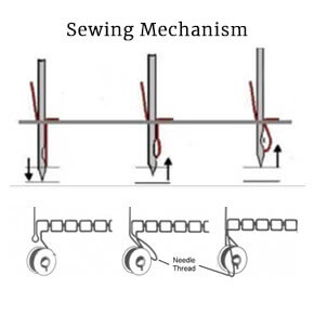 Stitch Mechanism: How stitches are formed in a Sewing Machine Stitch Mechanism: How stitches are formed in a Sewing Machine
